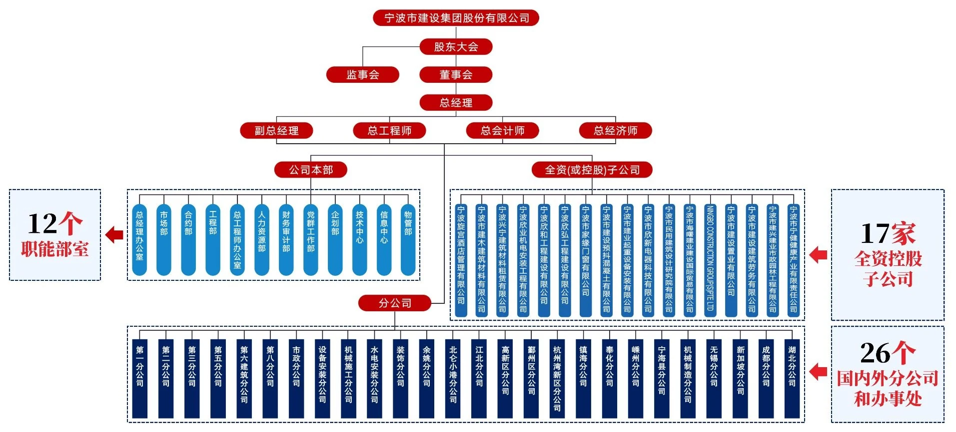 宁波市建设集团股份有限公司组织结构图